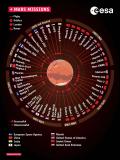 Infografica delle sonde spaziali lanciate verso Marte, dagli anni '60 del XX secolo al prossimo futuro (credit: ESA)